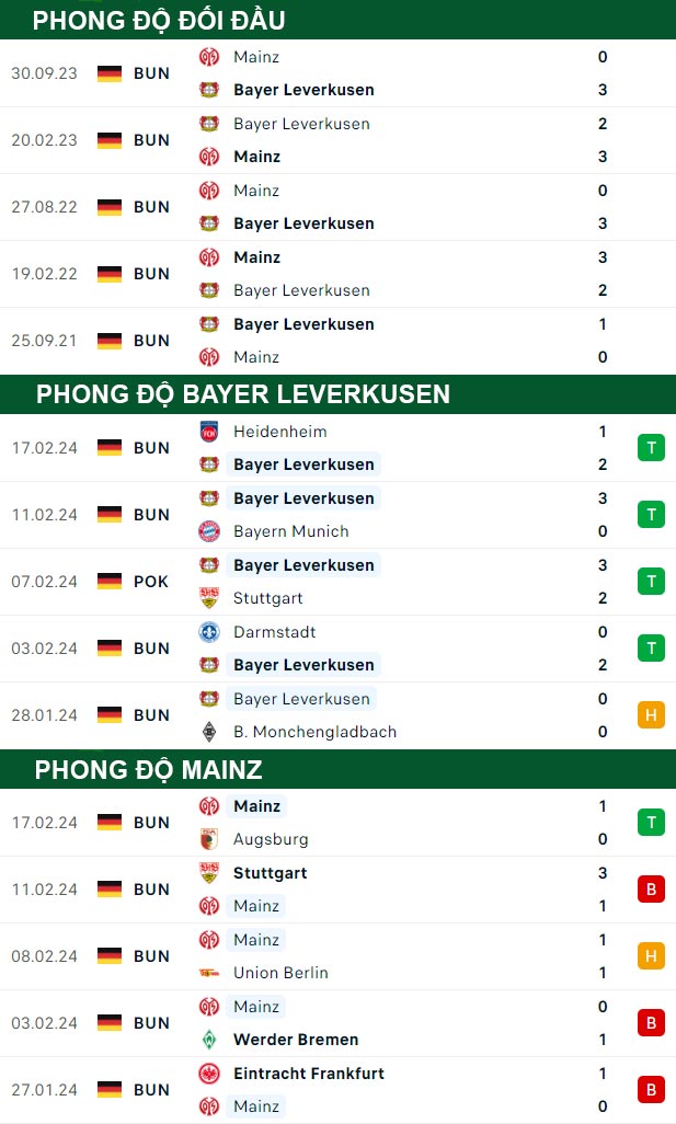 thông số đối đầu trận đấu Leverkusen vs Mainz