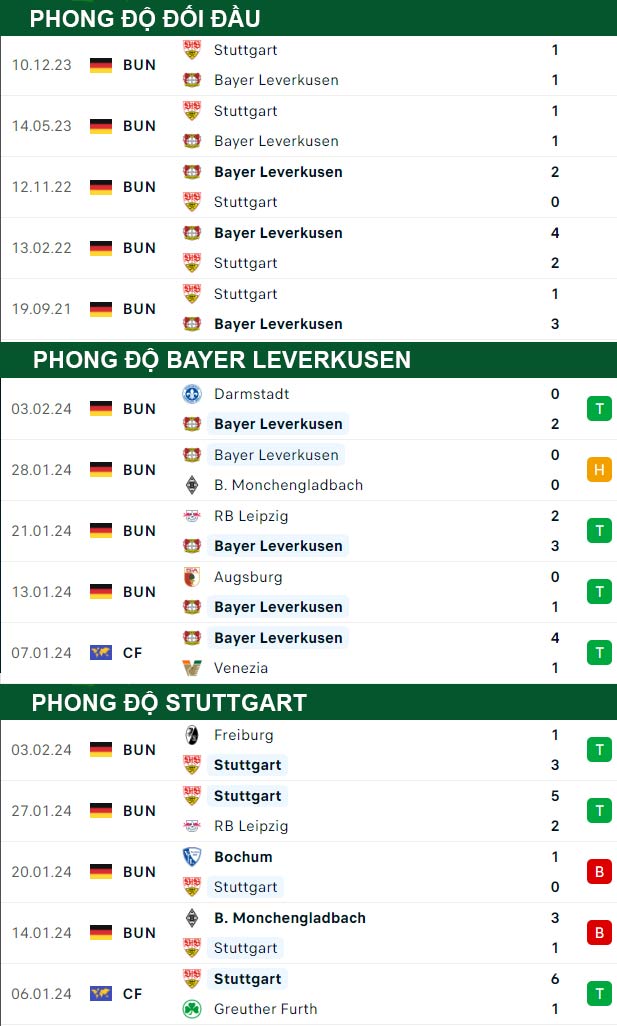 thông số đối đầu trận đấu Leverkusen vs Stuttgart