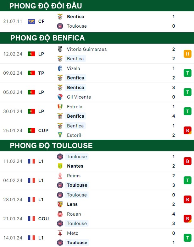 thông số đối đầu trận đấu Benfica vs Toulouse