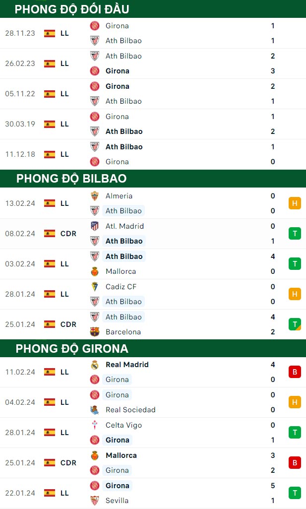 thông số đối đầu trận đấu Bilbao vs Girona