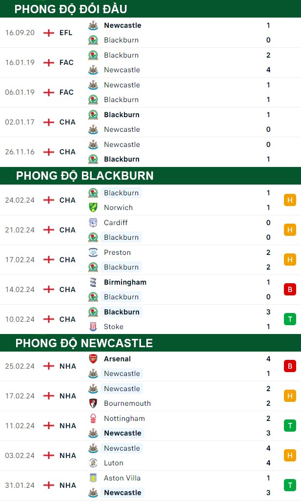 thông số đối đầu trận đấu Blackburn vs Newcastle