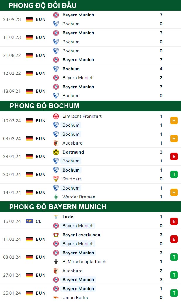 thông số đối đầu trận đấu Bochum vs Bayern Munich