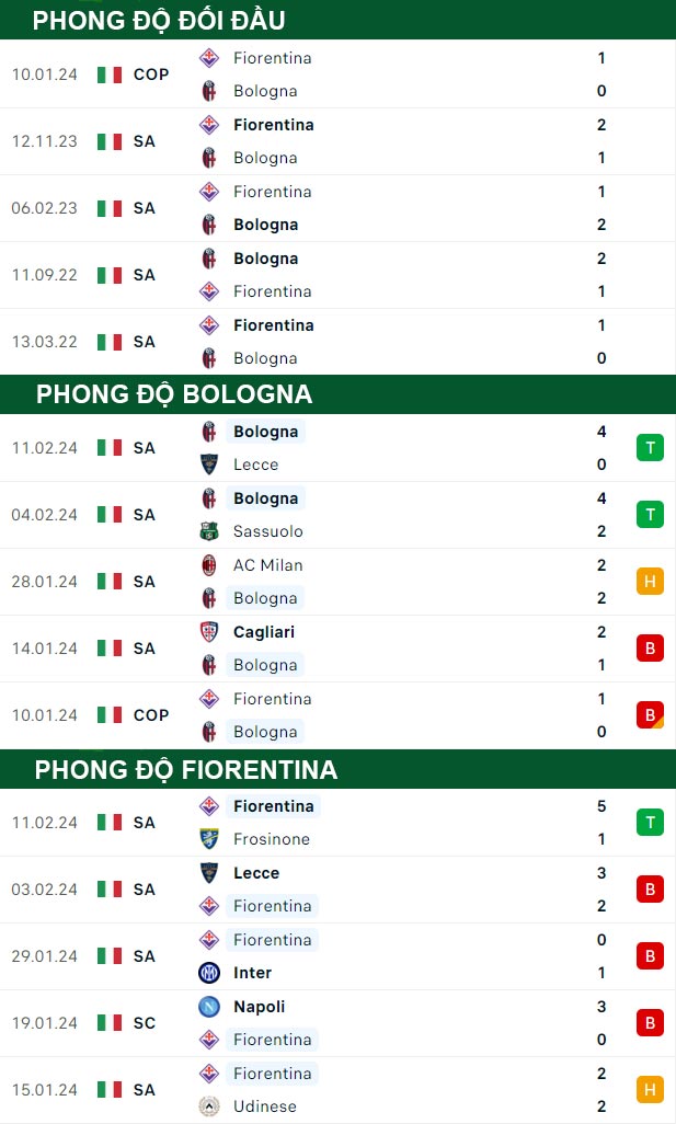 thông số đối đầu trận đấu Bologna vs Fiorentina
