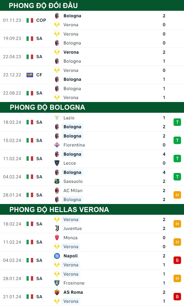 thông số đối đầu trận đấu Bologna vs Hellas Verona
