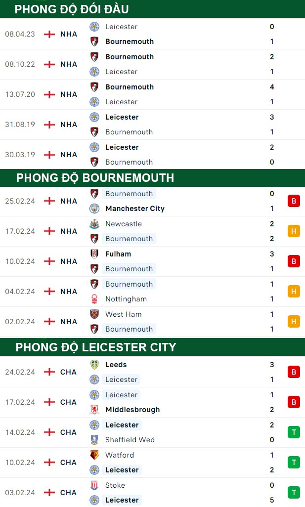 bảng kèo trận đấu Bournemouth vs Leicester