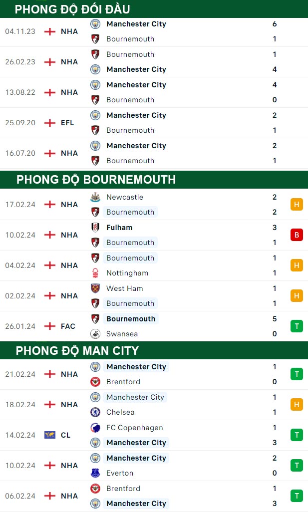 thông số đối đầu trận đấu Bournemouth vs Man City