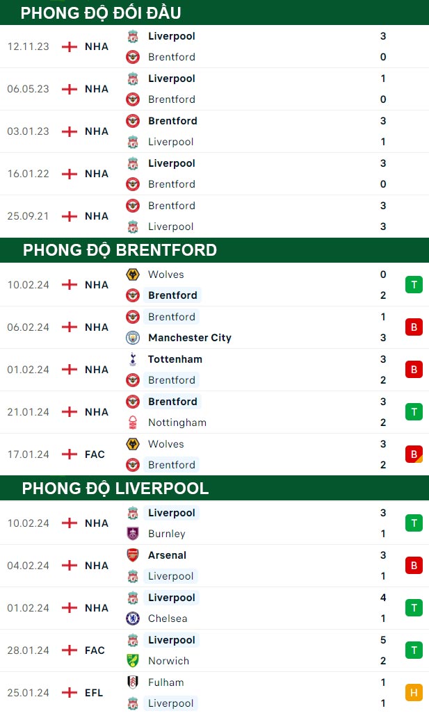 thông số đối đầu trận đấu Brentford vs Liverpool