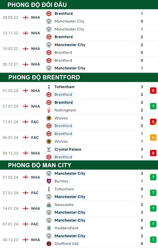 thông số đối đầu trận đấu Brentford vs Man City