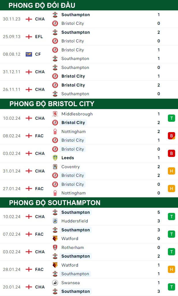 thông số đối đầu trận đấu Bristol City vs Southampton