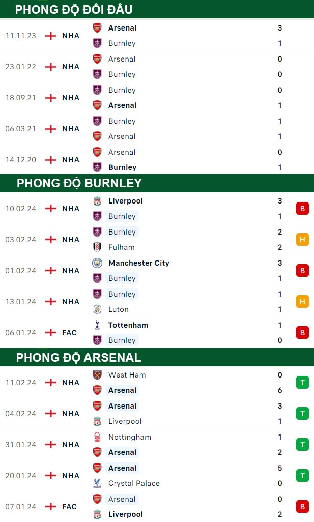 thông số đối đầu trận đấu Burnley vs Arsenal