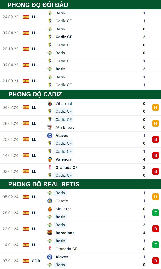 thông số đối đầu trận đấu Cadiz vs Real Betis