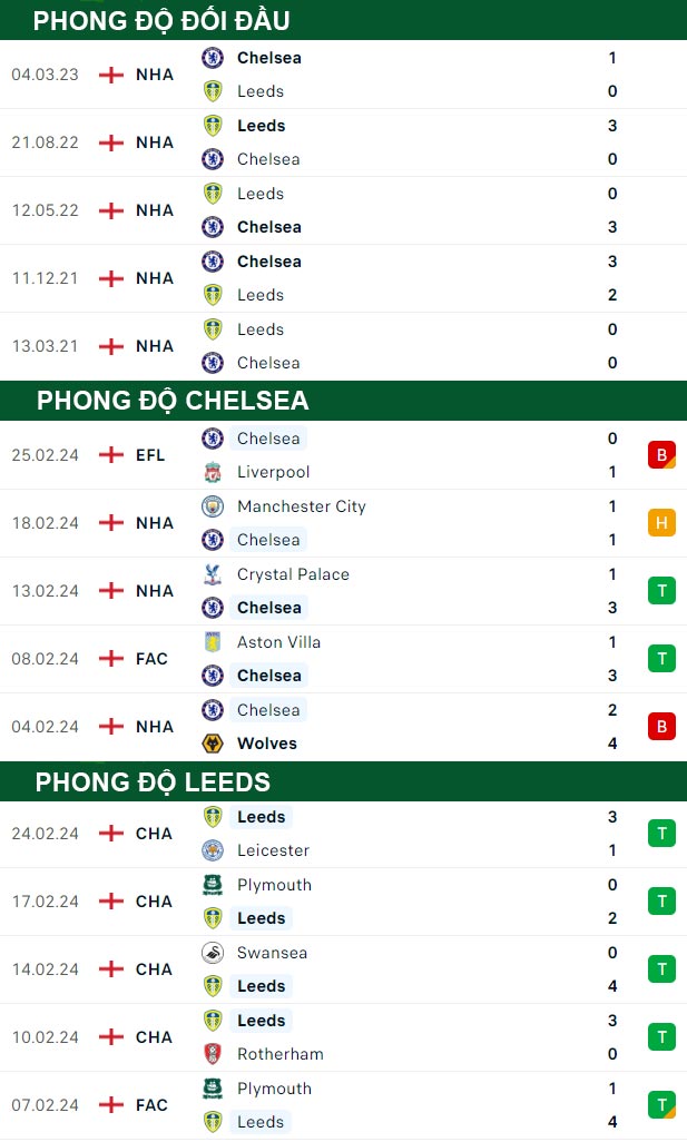 thông số đối đầu trận đấu Chelsea vs Leeds