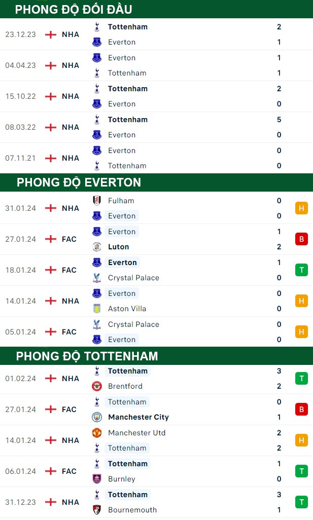 thông số đối đầu trận đấu Everton vs Tottenham