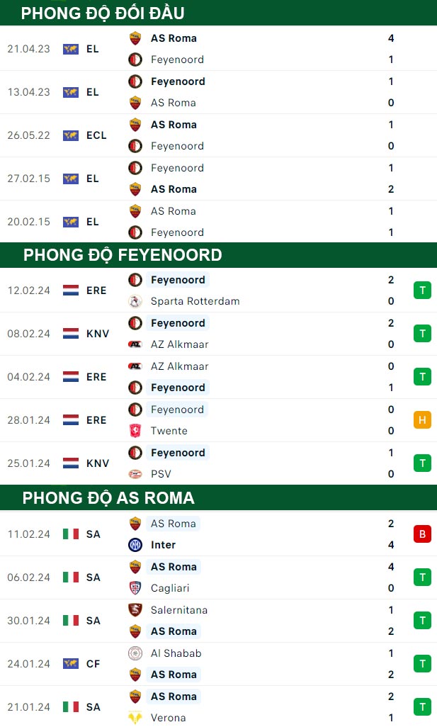 thông số đối đầu trận đấu Feyenoord vs AS Roma