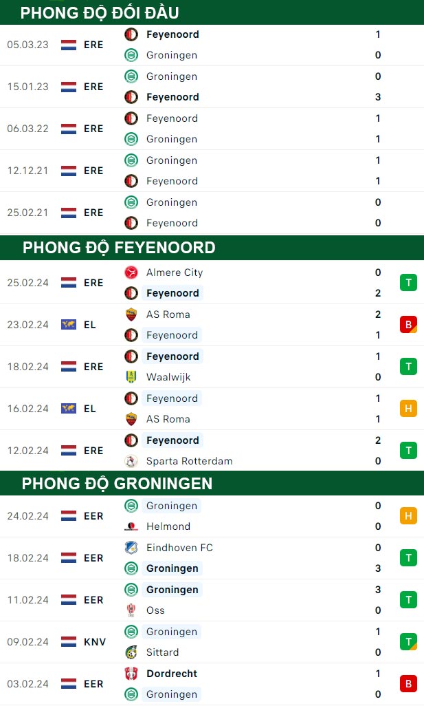 thông số đối đầu trận đấu Feyenoord vs Groningen