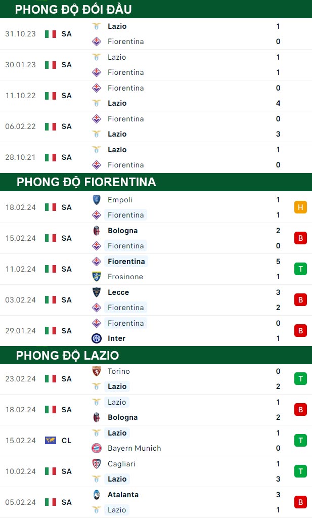 thông số đối đầu trận đấu Fiorentina vs Lazio