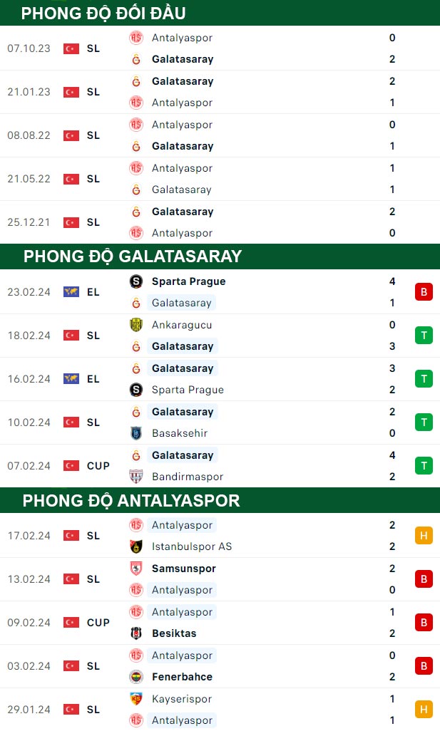 thông số đối đầu trận đấu Galatasaray vs Antalyaspor