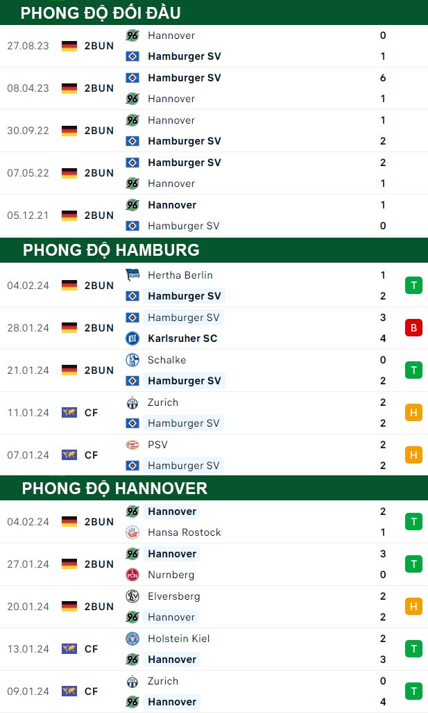 thông số đối đầu trận đấu Hamburg vs Hannover