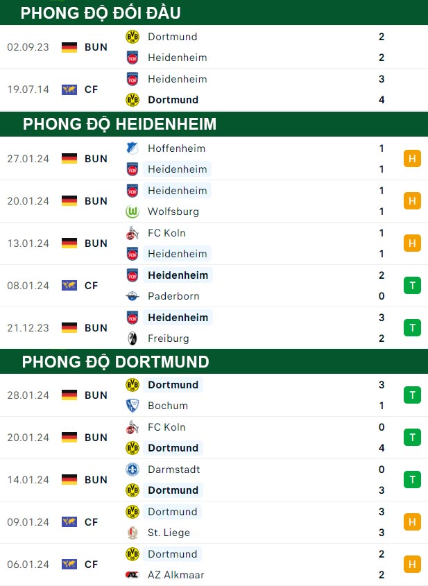 thông số đối đầu trận đấu Heidenheim vs Dortmund
