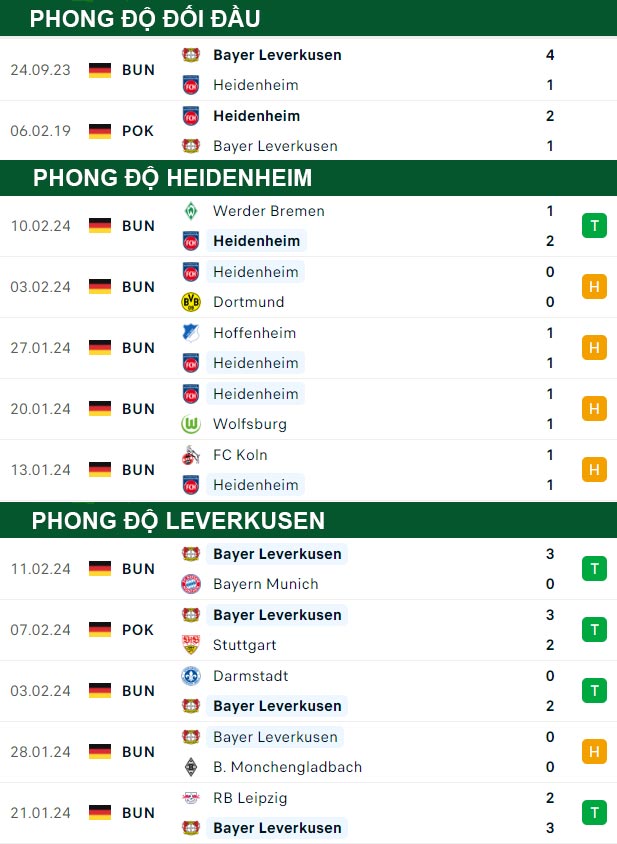 thông số đối đầu trận đấu Heidenheim vs Leverkusen