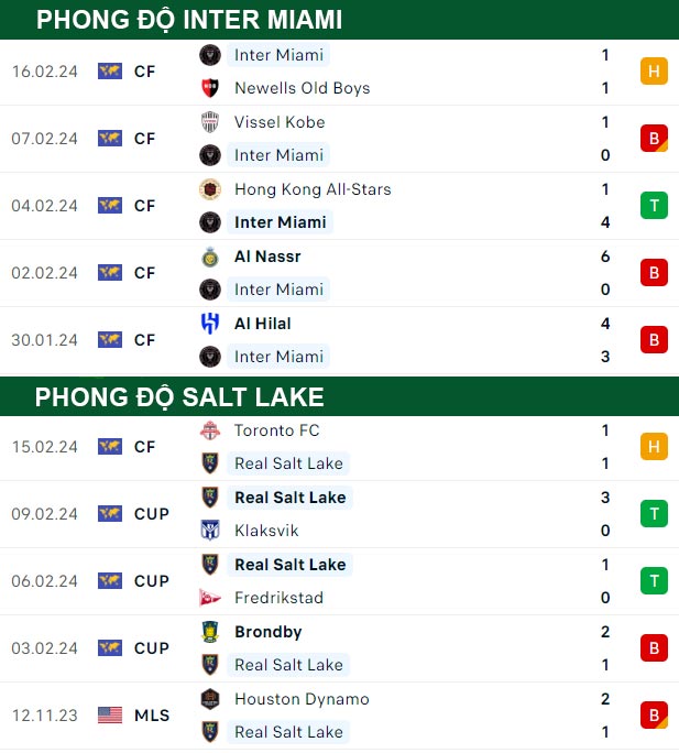 thông số đối đầu trận đấu Inter Miami vs Salt Lake