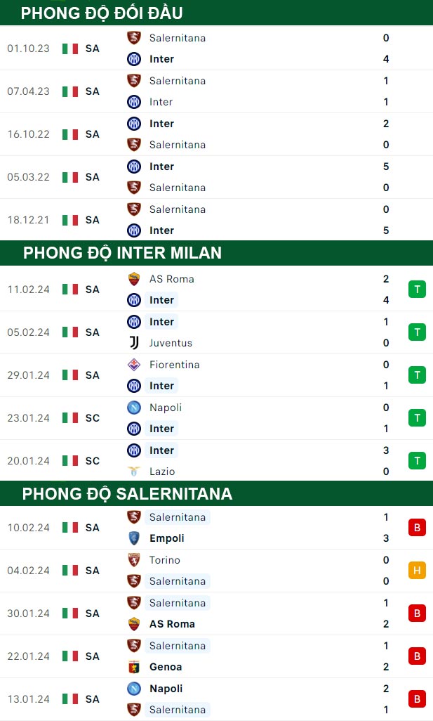 thông số đối đầu trận đấu Inter Milan vs Salernitana