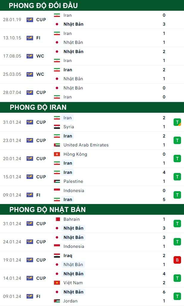 thông số đối đầu trận đấu Iran vs Nhật Bản