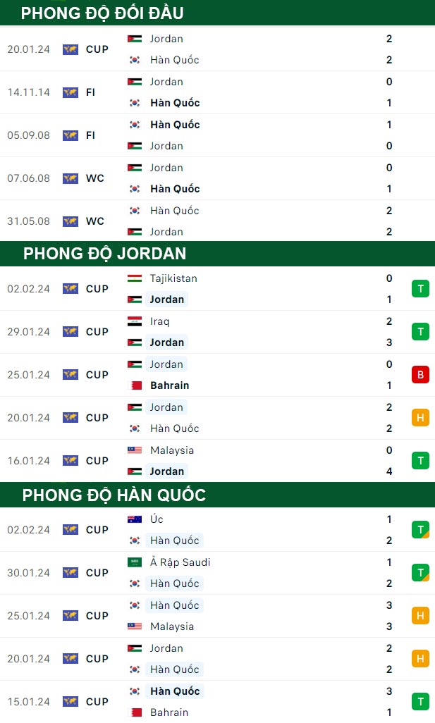 thông số đối đầu trận đấu Jordan vs Hàn Quốc
