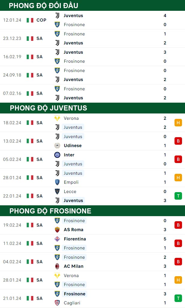 thông số đối đầu trận đấu Juventus vs Frosinone