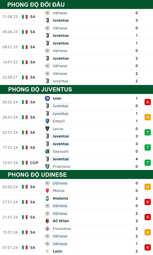 thông số đối đầu trận đấu Juventus vs Udinese