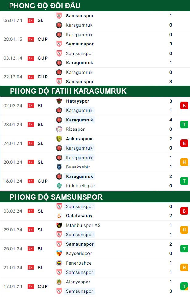 thông số đối đầu trận đấu Fatih Karagumruk vs Samsunspor