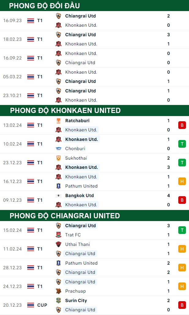 thông số đối đầu trận đấu Khonkaen United vs Chiangrai United