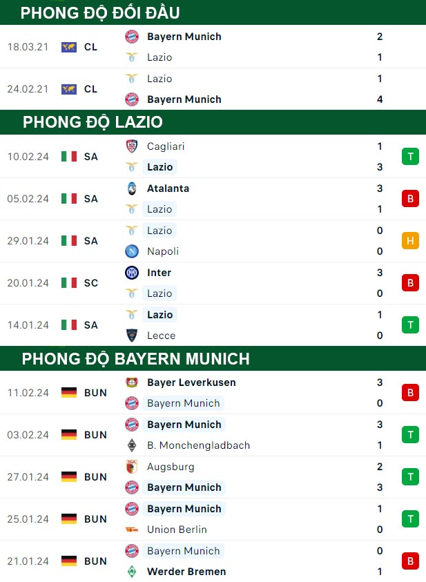thông số đối đầu trận đấu Lazio vs Bayern Munich