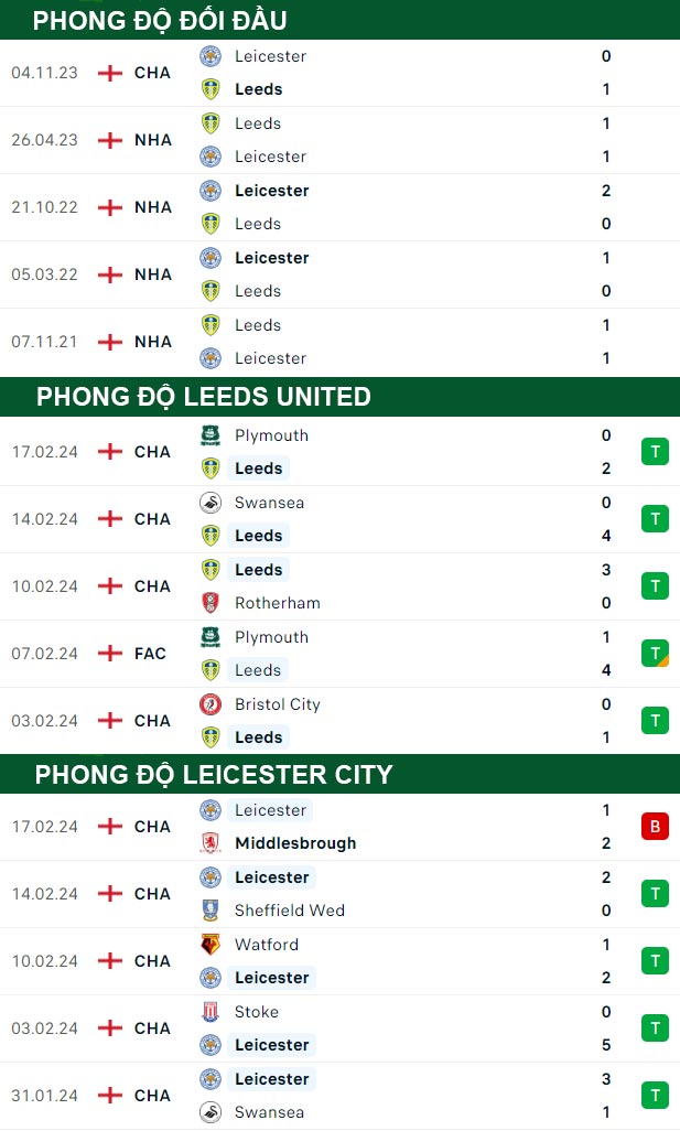 thông số đối đầu trận đấu Leeds United vs Leicester City