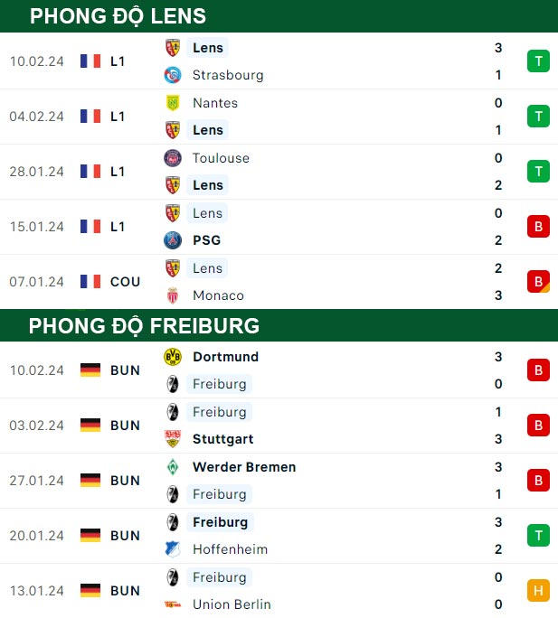 thông số đối đầu trận đấu Lens vs Freiburg