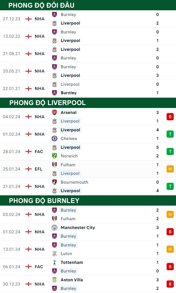 thông số đối đầu trận đấu Liverpool vs Burnley