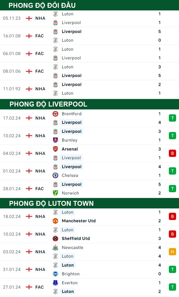 thông số đối đầu trận đấu Liverpool vs Luton Town