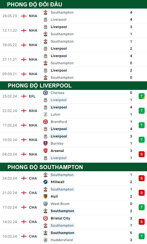 thông số đối đầu trận đấu Liverpool vs Southampton