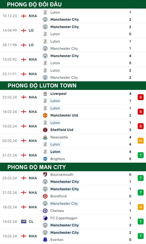 thông số đối đầu trận đấu Luton Town vs Man City