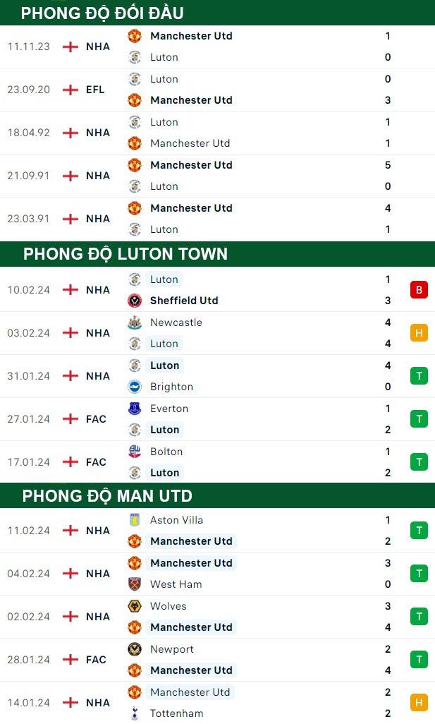 thông số đối đầu trận đấu Luton Town vs Man Utd