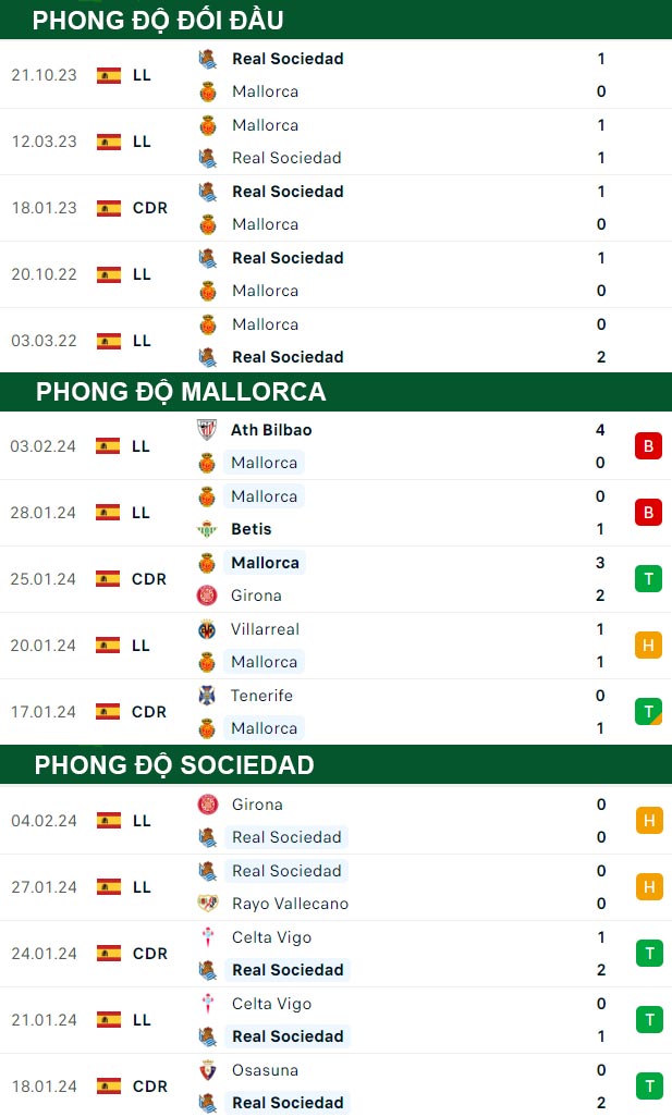 thông số đối đầu trận đấu Mallorca vs Sociedad