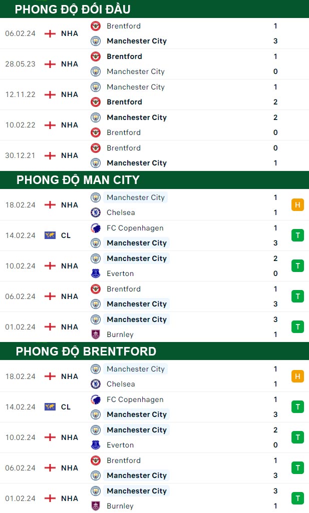 thông số đối đầu trận đấu Man City vs Brentford