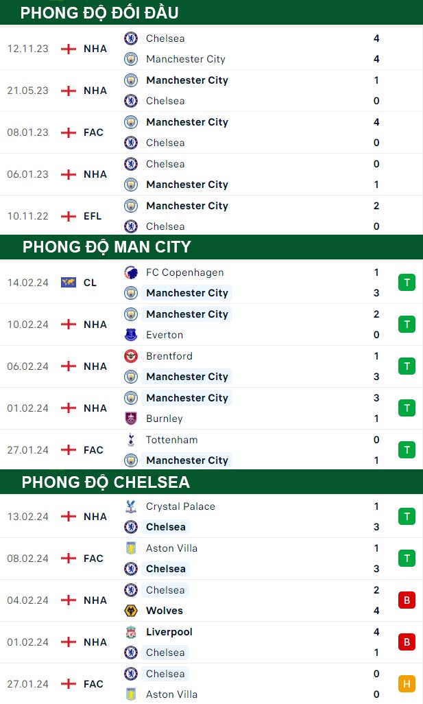 thông số đối đầu trận đấu Man City vs Chelsea