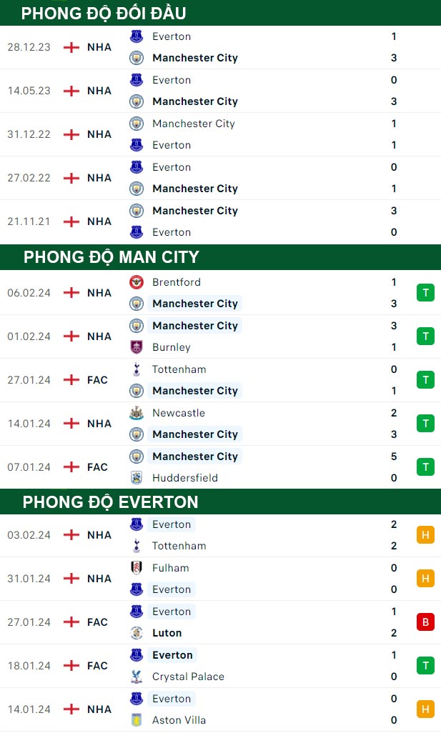 thông số đối đầu trận đấu Man City vs Everton