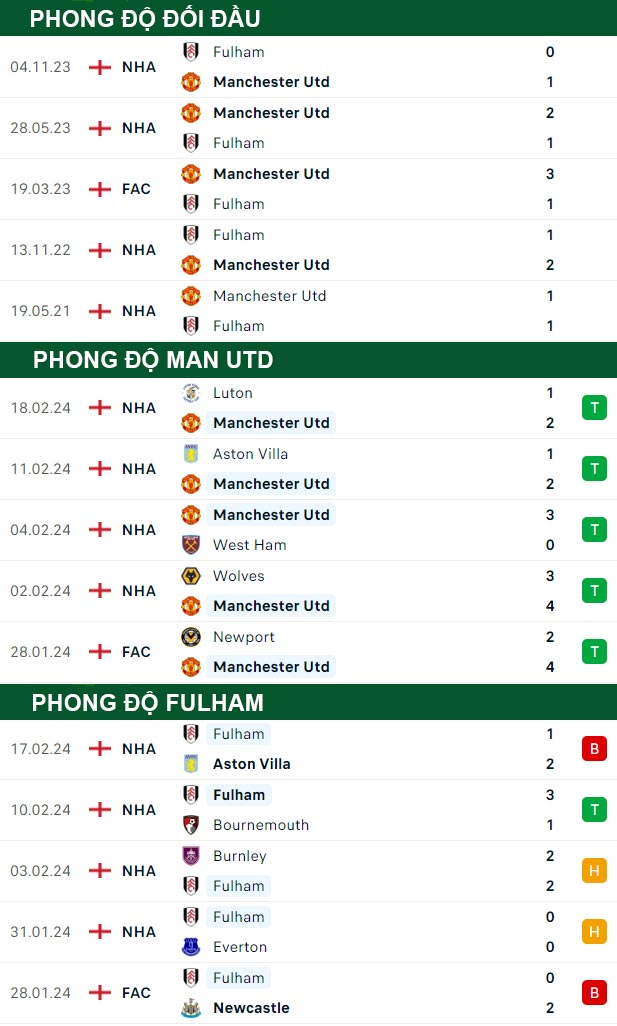thông số đối đầu trận đấu Man Utd vs Fulham