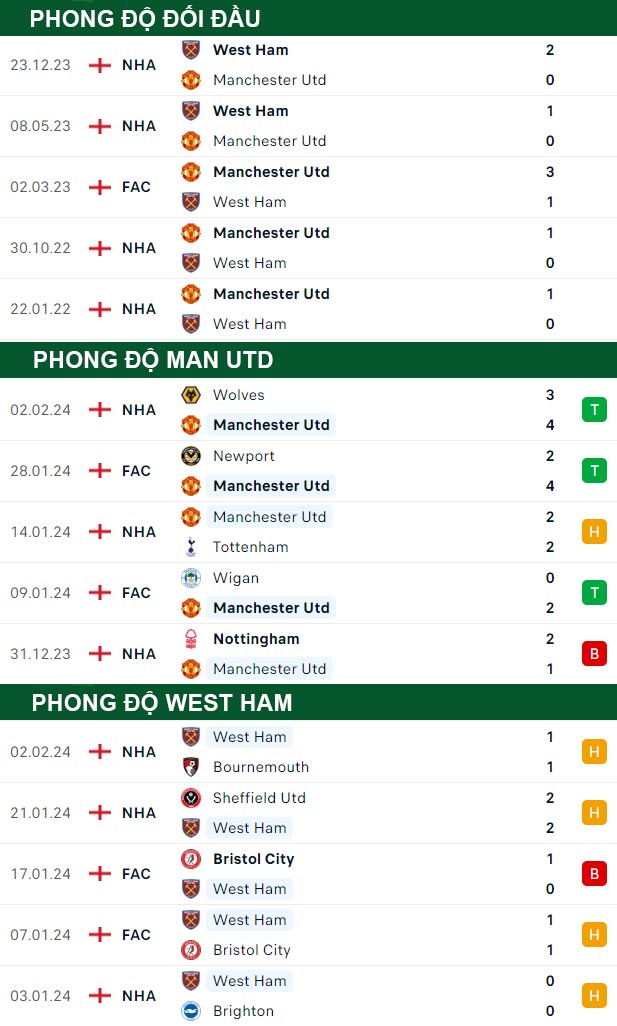 thông số đối đầu trận đấu Man Utd vs West Ham