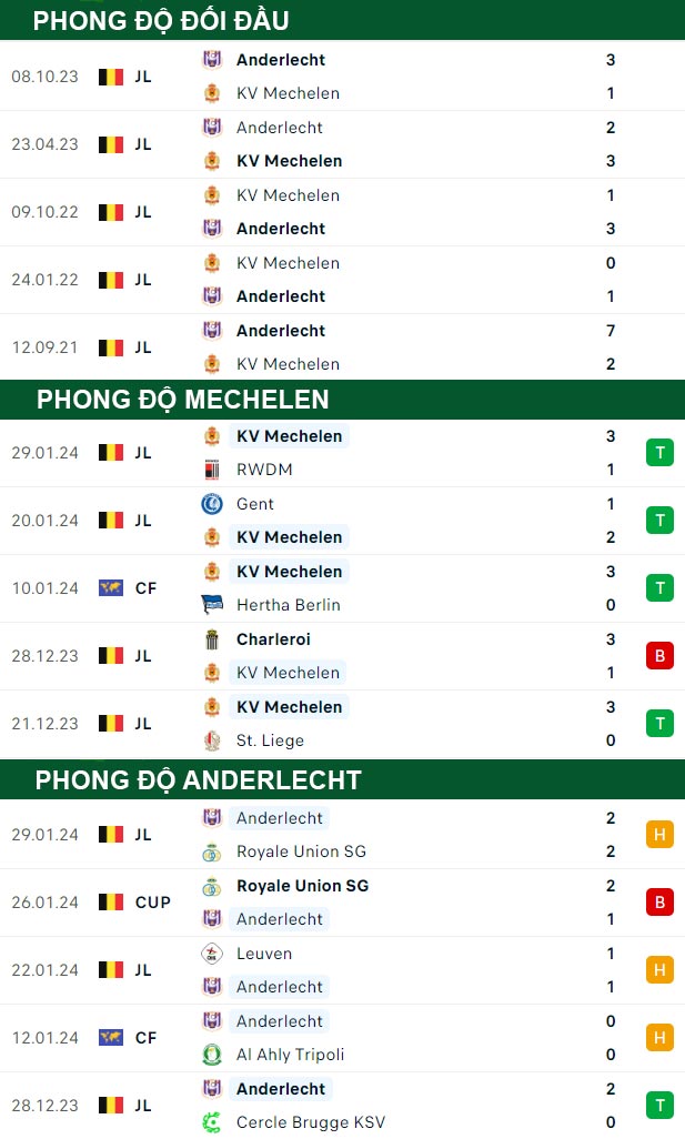 thông số đối đầu trận đấu Mechelen vs Anderlecht