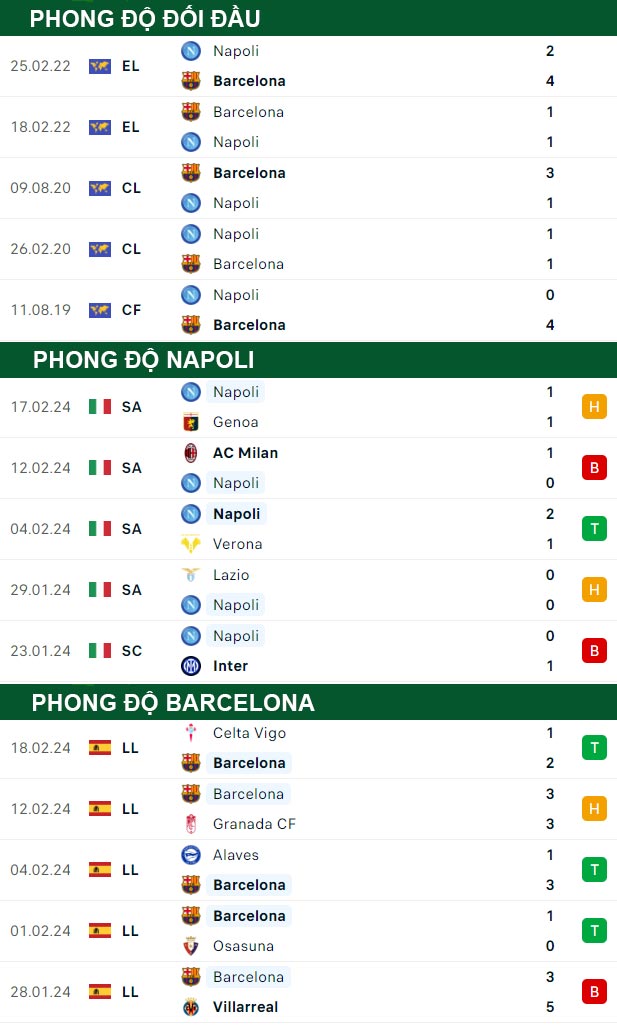 thông số đối đầu trận đấu Napoli vs Barcelona