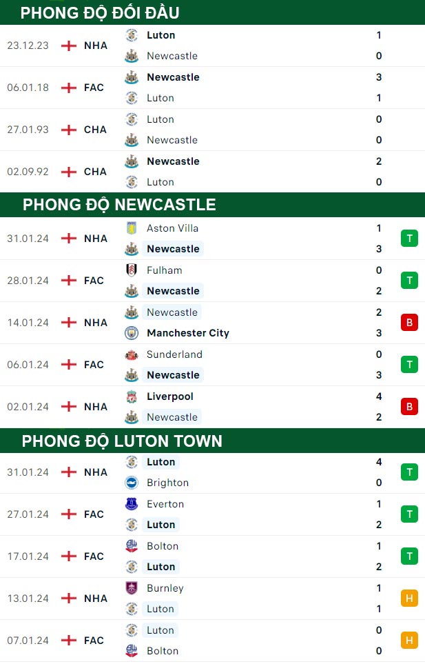 thông số đối đầu trận đấu Newcastle vs Luton Town