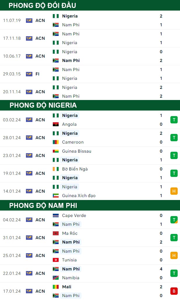 thông số đối đầu trận đấu Nigeria vs Nam Phi